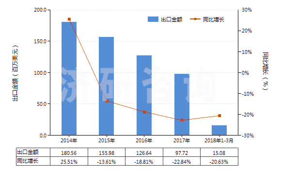 2014-2018年3月中國齊多夫定、拉米夫定、司他夫定、地達諾新及它們的鹽(HS29389010)出口總額及增速統(tǒng)計